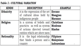 Human Sy Q1-wK1-Human-and-Cultural-Variation-sy-2024-2025-Copy-1.pdf