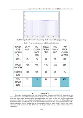Implementation Of Photovoltaic Cell And Analysis Of Different Grid Connection
118
Fig. 10: Comparison between two stage voltage ripple and closed loop ripple voltage
Table 1 Power Loss Comparison In Different Grid Systems
VIII. CONCLUSION
This paper has presented several grid connection basic topology with MATLAB analyzed the best
power output occur in closed loop implementations. It shows that in closed loop models designed around 5%
power loss can be saved and the different comparisons made here makes the user easy to select between the
connection and type they used in hand with the quality analysis. Looking on the table , the DC closed loop has
the minimum power loss where looking on the other hand it’s clear that inverter losses create more loses in AC
system so effective inverter topology can be implemented in future to reduce the 2% inverter loss. Finally,
simulation results demonstrate the effectiveness of the presented analysis, design, implementation and
comparison.
 