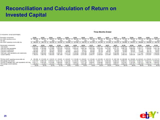 eBay 2009q1 Earnings Slides