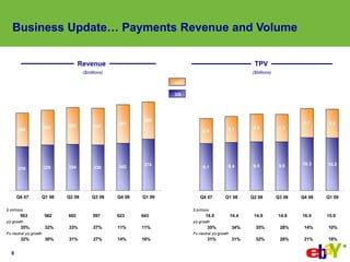 eBay 2009q1 Earnings Slides