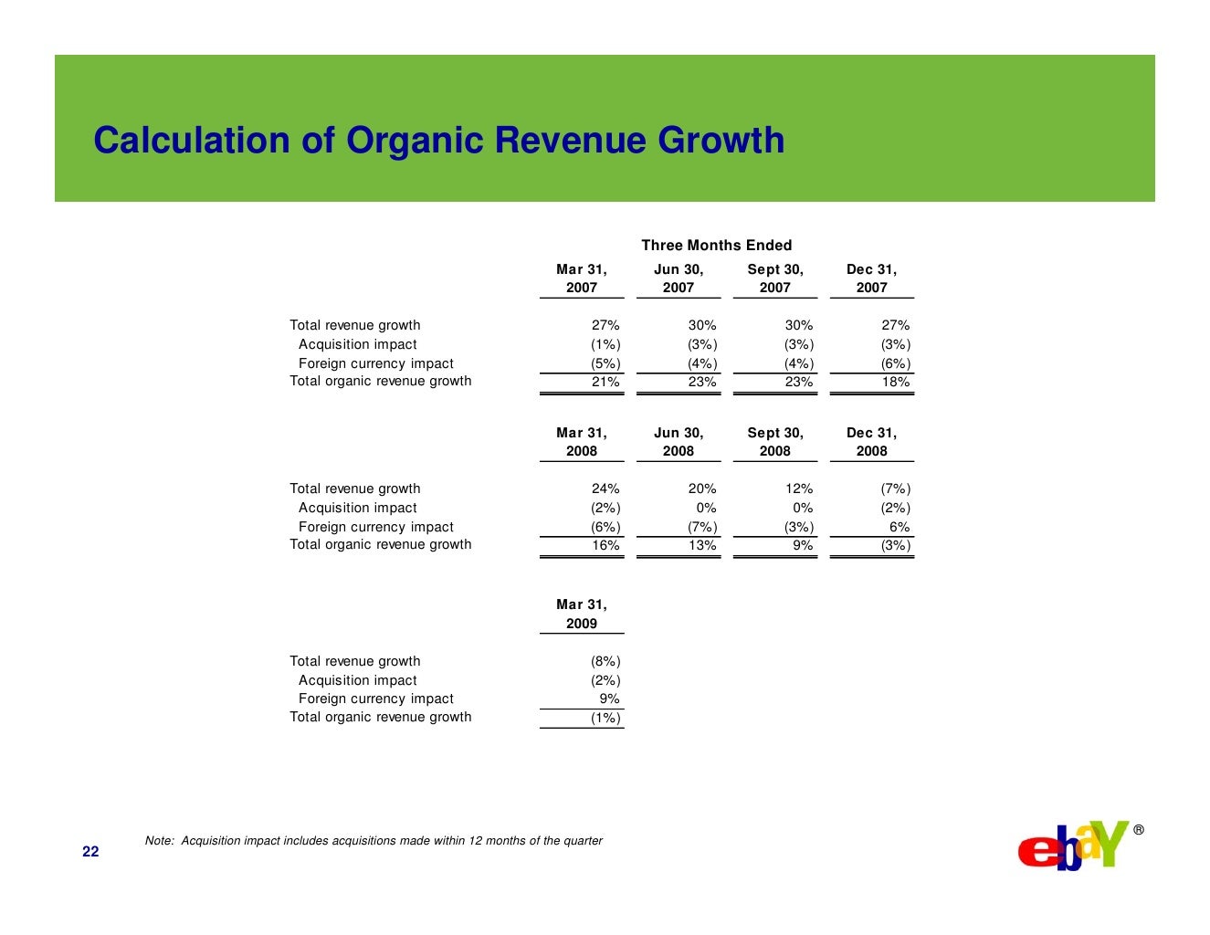 Calculation of Organic Revenue Growth