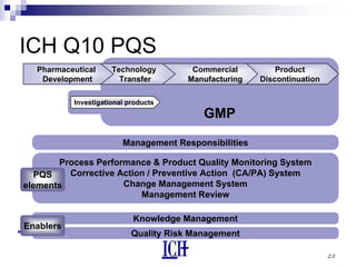20
GMP
ICH Q10 PQS
Pharmaceutical
Development
Commercial
Manufacturing
Product
Discontinuation
Technology
Transfer
Investigational products
Management Responsibilities
Process Performance & Product Quality Monitoring System
Corrective Action / Preventive Action (CA/PA) System
Change Management System
Management Review
PQS
elements
Knowledge Management
Quality Risk Management
Enablers
 