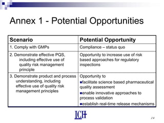24
Annex 1 - Potential Opportunities
Scenario Potential Opportunity
1. Comply with GMPs Compliance – status quo
2. Demonstrate effective PQS,
including effective use of
quality risk management
principle
Opportunity to increase use of risk
based approaches for regulatory
inspections
3. Demonstrate product and process
understanding, including
effective use of quality risk
management principles
Opportunity to
facilitate science based pharmaceutical
quality assessment
enable innovative approaches to
process validation
establish real-time release mechanisms
 