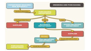 Standard Order Process Notes Standard Operating Procedure - a guide .pptx
