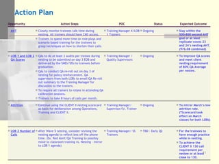 Action Plan Opportunity Action Steps POC Status Expected Outcome AHT Closely monitor trainees talk time during nesting. All trainers should have CMS access. Trainers to spend more time on role-plays and scenario based training for the trainees to grasp techniques on how to shorten their calls. Training Manager X/LOB 1 Trainers Ongoing Stay within the 500-800 second AHT goal or at least replicate waves 23 and 24’s nesting AHT. (976.08 combined) LOB 1 and LOB 2 QA Scores QAs to do at least 2 audits per trainee during nesting to be submitted on day 3 EOB and delivered by the SMEs/SISs to trainees before graduation. QAs to conduct QA re-roll out on day 3 of nesting for policy reinforcement. QA supervisors from both LOBs to email QA Re-roll out summary to the Training Manager for discussion to the trainers. To require all trainers to rotate in attending QA calibration sessions. Trainers to take 8 hours of calls per month. Training Manager / Quality Supervisors Ongoing To improve QA scores and meet client nesting requirement of 80% QA Average per nestee. Attrition Continue using the CLIENT X nesting scorecard as basis for deliberation among Operations, Training and CLIENT X. Training Manager/ Supervisor/Sr. Trainer Ongoing To mirror March’s low attrition rate. (*Scorecard took effect on March classes for both LOBs) LOB 2 Number of Calls After Wave 5 nesting, consider revising the nesting agenda to reflect less off the phone time. (Ex. Red Alert/QA Training to possibly move to classroom training vs. Nesting – mirror to LOB 1 agenda) Training Manager/ SS Trainers TBD – Early Q2 For the trainees to have enough practice while in nesting. To achieve the CLIENT X 130 call requirement per nestee or at least close to 130. 