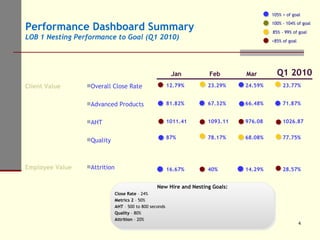 Performance Dashboard Summary LOB 1   Nesting   Performance to Goal (Q1 2010) 100% - 104% of goal 85% - 99% of goal <85% of goal 105% > of goal New Hire and Nesting Goals: Close Rate  – 24% Metrics 2  – 50% AHT  – 500 to 800 seconds Quality  – 80% Attrition  – 20% Client Value Employee Value Overall Close Rate Advanced Products AHT Quality Attrition   Q1 2010 Jan  Feb  Mar 40% 78.17% 1093.11 67.32% 23.29% 16.67% 87% 1011.41 81.82% 12.79% 28.57% 77.75% 1026.87 71.87% 23.77% 14.29% 68.08% 976.08 66.48% 24.59% 