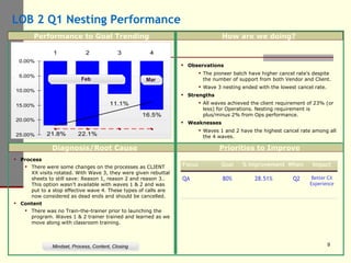 LOB 2 Q1 Nesting Performance Priorities to Improve How are we doing? Performance to Goal Trending Diagnosis/Root Cause Observations The pioneer batch have higher cancel rate’s despite the number of support from both Vendor and Client. Wave 3 nesting ended with the lowest cancel rate. Strengths All waves achieved the client requirement of 23% (or less) for Operations. Nesting requirement is plus/minus 2% from Ops performance. Weaknesses Waves 1 and 2 have the highest cancel rate among all the 4 waves. Process There were some changes on the processes as CLIENT XX visits rotated. With Wave 3, they were given rebuttal sheets to still save: Reason 1, reason 2 and reason 3.. This option wasn’t available with waves 1 & 2 and was put to a stop effective wave 4. These types of calls are now considered as dead ends and should be cancelled. Content There was no Train-the-trainer prior to launching the program. Waves 1 & 2 trainer trained and learned as we move along with classroom training. Mindset, Process, Content, Closing Feb Mar 28.51% % Improvement Better CX Experience Q2 80% QA When  Impact Goal Focus 