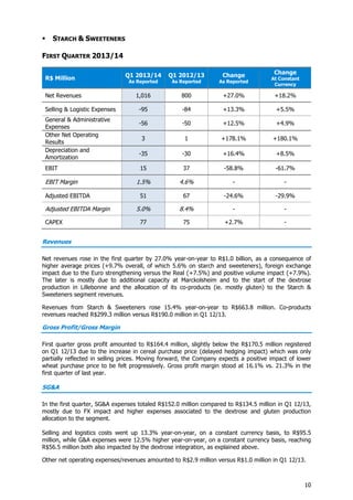10
 STARCH & SWEETENERS
FIRST QUARTER 2013/14
R$ Million Q1 2013/14
As Reported
Q1 2012/13
As Reported
Change
As Reported
Change
At Constant
Currency
Net Revenues 1,016 800 +27.0% +18.2%
Selling & Logistic Expenses -95 -84 +13.3% +5.5%
General & Administrative
Expenses
-56 -50 +12.5% +4.9%
Other Net Operating
Results
3 1 +178.1% +180.1%
Depreciation and
Amortization
-35 -30 +16.4% +8.5%
EBIT 15 37 -58.8% -61.7%
EBIT Margin 1.5% 4.6% - -
Adjusted EBITDA 51 67 -24.6% -29.9%
Adjusted EBITDA Margin 5.0% 8.4% - -
CAPEX 77 75 +2.7% -
Revenues
Net revenues rose in the first quarter by 27.0% year-on-year to R$1.0 billion, as a consequence of
higher average prices (+9.7% overall, of which 5.6% on starch and sweeteners), foreign exchange
impact due to the Euro strengthening versus the Real (+7.5%) and positive volume impact (+7.9%).
The later is mostly due to additional capacity at Marckolsheim and to the start of the dextrose
production in Lillebonne and the allocation of its co-products (ie. mostly gluten) to the Starch &
Sweeteners segment revenues.
Revenues from Starch & Sweeteners rose 15.4% year-on-year to R$663.8 million. Co-products
revenues reached R$299.3 million versus R$190.0 million in Q1 12/13.
Gross Profit/Gross Margin
First quarter gross profit amounted to R$164.4 million, slightly below the R$170.5 million registered
on Q1 12/13 due to the increase in cereal purchase price (delayed hedging impact) which was only
partially reflected in selling prices. Moving forward, the Company expects a positive impact of lower
wheat purchase price to be felt progressively. Gross profit margin stood at 16.1% vs. 21.3% in the
first quarter of last year.
SG&A
In the first quarter, SG&A expenses totaled R$152.0 million compared to R$134.5 million in Q1 12/13,
mostly due to FX impact and higher expenses associated to the dextrose and gluten production
allocation to the segment.
Selling and logistics costs went up 13.3% year-on-year, on a constant currency basis, to R$95.5
million, while G&A expenses were 12.5% higher year-on-year, on a constant currency basis, reaching
R$56.5 million both also impacted by the dextrose integration, as explained above.
Other net operating expenses/revenues amounted to R$2.9 million versus R$1.0 million in Q1 12/13.
 