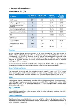 12
 ALCOHOL & ETHANOL EUROPE
FIRST QUARTER 2013/14
R$ Million Q1 2013/14
As Reported
Q1 2012/13
As Reported
Change
As Reported
Change
At Constant
Currency
Net Revenues 240 279 -13.6% -19.6%
Selling & Logistic Expenses -8 -9 -7.4% -13.9%
General & Administrative
Expenses
-3 -9 -63.5% -66.1%
Other Net Operating Results 0 1 -89.8% -90.5%
Depreciation and Amortization -10 -11 -9.6% -15.9%
EBIT -0 4 -110.8% -110.1%
EBIT Margin -0.2% 1.4% - -
Adjusted EBITDA 9 15 -35.9% -40.4%
Adjusted EBITDA Margin 3.8% 5.3% - -
CAPEX 1 73 -99.0% -
Revenues
Alcohol & Ethanol Europe segment’s revenues in Q1 13/14 dropped by 13.6% year-on-year to
R$240.1 million, as better prices (+4.3%), on the back of improved ethanol Rotterdam prices, and
currency effect (+7.5%) did not offset the impact of reduced ethanol volumes (-27.5%) due to the
conversion of the Lillebonne plant to dextrose production this quarter and lower industrial capacity
utilization at the plant, although the factory has progressed sequentially with capacity utilization
reaching over 80% on average.
Co-products revenues dropped to R$5.3 million compared to R$26.4 million in Q1 12/13 as a
consequence of the allocation of dextrose production to the starch & sweeteners division.
Gross Profit/Gross Margin
The first quarter gross profit was R$11.1 million compared to R$20.9 million in Q1 12/13. Despite
lower volumes, gross profit was also impacted by higher energy and input costs, given a higher
portion of raw material was purchased at market price and the increase in cereal purchase prices.
SG&A
During the first quarter, SG&A expenses amounted to R$11.5 million compared to R$18.0 million in Q1
12/13. Selling and logistic expenses this quarter amounted to R$8.3 million, in line with the R$8.9
million reported in Q1 12/13, while G&A expenses in Q1 13/14 dropped to R$3.3 million versus
R$9.0 million in Q1 12/13.
Adjusted EBITDA
Adjusted EBITDA totaled R$9.4 million compared to R$14.8 million in Q1 12/13 and better than R$0.4
million reported last quarter.
Capital Expenditures
Capital expenditures were R$1.3 million compared to R$72.6 million in Q1 12/13, as most of the
investments related to the gluten production and new dextrose line at Lillebonne are finished and no
longer allocated to this segment.
 