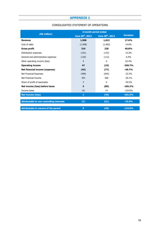 16
APPENDIX 1
CONSOLIDATED STATEMENT OF OPERATIONS
(R$ million)
3-month period ended
June 30th
, 2013 June 30th
, 2012 Variation
Revenue 1,908 1,622 17.6%
Cost of sales (1,598) (1,402) 14.0%
Gross profit 310 220 40.8%
Distribution expenses (152) (132) 15.3%
General and administrative expenses (120) (113) 6.4%
Other operating income (loss) 9 6 62.4%
Operating income 47 (19) -350.7%
Net financial income (expense) (45) (77) -40.7%
Net Financial Expenses (499) (645) -22.5%
Net Financial Income 454 568 -20.1%
Share of profit of associates 3 6 -54.5%
Net income (loss) before taxes 5 (89) -105.2%
Income taxes (4) 14 -124.6%
Net Income (loss) 1 (76) -101.5%
Attributable to non controlling interests (7) (31) -75.5%
Attributable to owners of the parent 9 (45) -119.0%
 