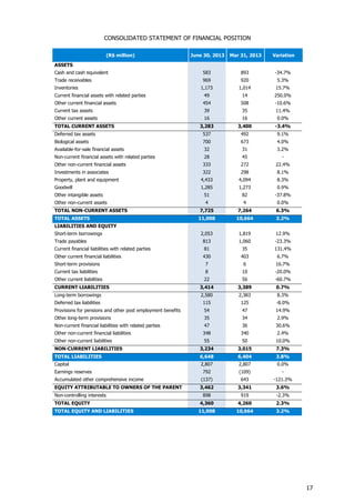 17
CONSOLIDATED STATEMENT OF FINANCIAL POSITION
(R$ million) June 30, 2013 Mar 31, 2013 Variation
ASSETS
Cash and cash equivalent 583 893 -34.7%
Trade receivables 969 920 5.3%
Inventories 1,173 1,014 15.7%
Current financial assets with related parties 49 14 250.0%
Other current financial assets 454 508 -10.6%
Current tax assets 39 35 11.4%
Other current assets 16 16 0.0%
TOTAL CURRENT ASSETS 3,283 3,400 -3.4%
Deferred tax assets 537 492 9.1%
Biological assets 700 673 4.0%
Available-for-sale financial assets 32 31 3.2%
Non-current financial assets with related parties 28 45 -
Other non-current financial assets 333 272 22.4%
Investments in associates 322 298 8.1%
Property, plant and equipment 4,433 4,094 8.3%
Goodwill 1,285 1,273 0.9%
Other intangible assets 51 82 -37.8%
Other non-current assets 4 4 0.0%
TOTAL NON-CURRENT ASSETS 7,725 7,264 6.3%
TOTAL ASSETS 11,008 10,664 3.2%
LIABILITIES AND EQUITY
Short-term borrowings 2,053 1,819 12.9%
Trade payables 813 1,060 -23.3%
Current financial liabilities with related parties 81 35 131.4%
Other current financial liabilities 430 403 6.7%
Short-term provisions 7 6 16.7%
Current tax liabilities 8 10 -20.0%
Other current liabilities 22 56 -60.7%
CURRENT LIABILITIES 3,414 3,389 0.7%
Long-term borrowings 2,580 2,383 8.3%
Deferred tax liabilities 115 125 -8.0%
Provisions for pensions and other post employment benefits 54 47 14.9%
Other long-term provisions 35 34 2.9%
Non-current financial liabilities with related parties 47 36 30.6%
Other non-current financial liabilities 348 340 2.4%
Other non-current liabilities 55 50 10.0%
NON-CURRENT LIABILITIES 3,234 3,015 7.3%
TOTAL LIABILITIES 6,648 6,404 3.8%
Capital 2,807 2,807 0.0%
Earnings reserves 792 (109) -
Accumulated other comprehensive income (137) 643 -121.3%
EQUITY ATTRIBUTABLE TO OWNERS OF THE PARENT 3,462 3,341 3.6%
Non-controlling interests 898 919 -2.3%
TOTAL EQUITY 4,360 4,260 2.3%
TOTAL EQUITY AND LIABILITIES 11,008 10,664 3.2%
 
