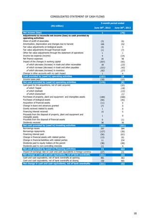 18
CONSOLIDATED STATEMENT OF CASH FLOWS
(R$ million)
3-month period ended
June 30th
, 2013 June 30th
, 2012
Net income (loss) 1 (76)
Adjustments to reconcile net income (loss) to cash provided by
operating activities:
Share of profit of associates (3) (6)
Amortization, depreciation and changes due to harvest 166 152
Fair value adjustments on biological assets (4) 3
Fair value adjustments through financial result (1) (7)
Other fair value adjustments through the statement of operations 1 1
Income tax expense (income) 4 (14)
Net finance expenses 35 48
Impact of the changes in working capital (357) (93)
of which decrease (increase) in trade and other receivables 56 (23)
of which increase (decrease) in trade and other payables (321) (43)
of which decrease (increase) in inventory (92) (27)
Change in other accounts with no cash impact 1 6
Cash provided by (used in) operating activities (157) 14
Income taxes paid (18) (22)
Net cash provided by (used in) operating activities (175) (8)
Cash paid for the acquisitions, net of cash acquired (32)
of which Teapar (18)
of which Andrade (13)
of which Granochart (1)
Purchases of property, plant and equipment and intangibles assets (189) (308)
Purchases of biological assets (50) (45)
Acquisition of financial assets (11) 0
Change in loans and advances granted (7) 0
Grants received related to assets 1 0
Financing interest received 15 5
Proceeds from the disposal of property, plant and equipment and
intangible assets
1 0
Proceeds from the disposal of financial assets 0 (1)
Dividends received 38 30
Net cash provided by (used in) investing activities (202) (351)
Borrowings issues 297 384
Borrowings repayments (127) (39)
Financing interest paid (56) (61)
Change in financial assets with related parties (13) (6)
Change in financial liabilities with related parties 11 234
Dividends paid to equity holders of the parent (38) (48)
Dividends paid to non-controlling interests (1) 0
Net cash provided by (used in) financing activities 73 464
Impact of exchange rate on cash and cash equivalents in foreign currency (27) (3)
Net change in cash and cash equivalents, net of bank overdrafts (331) 102
Cash and cash equivalents, net of bank overdrafts at opening 481 363
Cash and cash equivalents, net of bank overdrafts at closing 150 465
Net change in cash and cash equivalents, net of bank overdrafts (331) 102
 