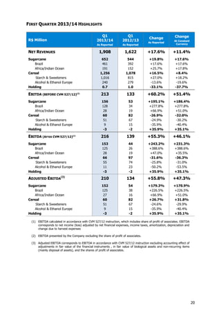 20
FIRST QUARTER 2013/14 HIGHLIGHTS
R$ Million
Q1
2013/14
As Reported
Q1
2012/13
As Reported
Change
As Reported
Change
At Constant
Currency
NET REVENUES
Sugarcane
Brazil
Africa/Indian Ocean
Cereal
Starch & Sweeteners
Alcohol & Ethanol Europe
Holding
1,908
652
461
191
1,256
1,016
240
0.7
1,622
544
392
152
1,078
815
279
1.0
+17.6%
+19.8%
+17.6%
+25.7%
+16.5%
+27.0%
-13.6%
-33.1%
+11.4%
+17.6%
+17.6%
+17.8%
+8.4%
+18.2%
-19.6%
-37.7%
EBITDA (BEFORE CVM 527/12)(2)
Sugarcane
Brazil
Africa/Indian Ocean
Cereal
Starch & Sweeteners
Alcohol & Ethanol Europe
Holding
213
156
128
28
60
51
9
-3
133
53
34
19
82
67
15
-2
+60.2%
+195.1%
+277.8%
+66.9%
-26.9%
-24.9%
-35.9%
+35.9%
+51.4%
+186.4%
+277.8%
+51.0%
-32.0%
-30.2%
-40.4%
+35.1%
EBITDA (AFTER CVM 527/12)(1)
Sugarcane
Brazil
Africa/Indian Ocean
Cereal
Starch & Sweeteners
Alcohol & Ethanol Europe
Holding
216
153
125
28
66
55
11
-3
139
44
26
19
97
74
23
-2
+55.3%
+243.2%
+388.6%
+47.0%
-31.6%
-25.8%
-50.2%
+35.9%
+46.1%
+231.3%
+388.6%
+35.5%
-36.3%
-31.0%
-53.5%
+35.1%
ADJUSTED EBITDA
(3)
Sugarcane
Brazil
Africa/Indian Ocean
Cereal
Starch & Sweeteners
Alcohol & Ethanol Europe
Holding
210
152
125
27
60
51
9
-3
134
54
38
16
82
67
15
-2
+55.8%
+179.3%
+226.5%
+66.9%
+26.7%
-24.6%
-35.9%
+35.9%
+47.3%
+170.9%
+226.5%
+51.0%
+31.8%
-29.9%
-40.4%
+35.1%
(1) EBITDA calculated in accordance with CVM 527/12 instruction, which includes share of profit of associates. EBITDA
corresponds to net income (loss) adjusted by net financial expenses, income taxes, amortization, depreciation and
change due to harvest expenses
(2) EBITDA presented by the Company excluding the share of profit of associates.
(3) Adjusted EBITDA corresponds to EBITDA in accordance with CVM 527/12 instruction excluding accounting effect of
adjustments in fair value of the financial instruments , in fair value of biological assets and non-recurring items
(mainly disposal of assets), and the shares of profit of associates.
 