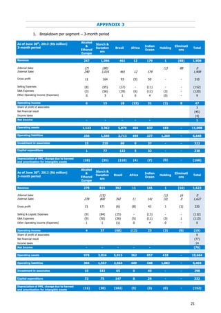 21
APPENDIX 3
1. Breakdown per segment – 3-month period
As of June 30th
, 2013 (R$ million)
3-month period
Alcohol
&
Ethanol
Europe
Starch &
Sweeten
ers
Brazil Africa
Indian
Ocean
Holding
Eliminati
ons
Total
Revenue 247 1,096 461 12 179 1 (88) 1,908
Internal Sales (7) (80) (1) 88 0
External Sales 240 1,016 461 12 179 1,908
Gross profit 11 164 93 (9) 50 - - 310
Selling Expenses (8) (95) (37) - (11) - - (152)
G&A Expenses (3) (56) (39) (6) (12) (3) - (120)
Other Operating Income (Expenses) 0 3 1 0 4 (0) - 9
Operating income 0 15 18 (15) 31 (2) 0 47
Share of profit of associates 3
Net financial result (45)
Income taxes (4)
Net Income - - - - - 1
Operating assets 1,143 3,362 5,079 404 837 183 - 11,008
Operating liabilities 250 1,540 2,713 499 377 1,269 - 6,648
Investment in associates 15 210 60 0 37 - - 322
Capital expenditure 1 77 122 5 32 - - 238
Depreciation of PPE, change due to harvest
and amortization for intangible assets
(10) (35) (110) (4) (7) (0) - (166)
As of June 30th
, 2012 (R$ million)
3-month period
Alcohol
&
Ethanol
Europe
Starch &
Sweeten
ers
Brazil Africa
Indian
Ocean
Holding
Eliminati
ons
Total
Revenue 278 815 392 11 141 1 (16) 1,622
Internal Sales (15) (1) 16 0
External Sales 278 800 392 11 141 (0) 0 1,622
Gross profit 21 171 (6) (8) 43 1 (1) 220
Selling & Logistic Expenses (9) (84) (25) - (13) - - (132)
G&A Expenses (9) (50) (36) (5) (11) (3) 1 (113)
Other Operating Income (Expenses) 1 1 (1) 0 4 0 - 6
Operating income 4 37 (68) (12) 23 (2) (0) (19)
Share of profit of associates 6
Net financial result (77)
Income taxes 14
Net Income - - - - - (76)
Operating assets 978 3,034 5,015 362 857 418 - 10,664
Operating liabilities 304 1,557 2,564 449 448 1,082 - 6,404
Investment in associates 10 183 65 0 40 - - 298
Capital expenditure 73 75 147 8 29 - - 332
Depreciation of PPE, change due to harvest
and amortization for intangible assets
(11) (30) (102) (5) (3) (0) - (152)
 