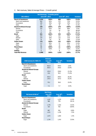 22
2. Net revenues, Sales & Average Prices – 3 month period
Net Revenues - 3 months period
(R$ million) June 30th
, 2013 June 30th
, 2012 Variation
Starch & Sweeteners 1,016 100% 800 100% 27.0%
Starch and sweeteners 664 65% 575 72% 15.5%
Co-products 299 29% 190 24% 57.4%
Other 53 6% 35 4% 51.4%
Alcohol & Ethanol Europe 240 100% 279 100% -14.0%
Ethanol 222 92% 245 88% -9.4%
Co-products 5 2% 26 9% -80.8%
Other 13 6% 7 3% 85.7%
Brazil 461 100% 392 100% 17.6%
Sugar 263 57% 231 59% 13.9%
Ethanol 164 36% 122 31% 34.4%
Other 34 7% 39 10% -13.3%
Indian Ocean 179 100% 141 100% 27.3%
Sugar 117 66% 97 69% 21.0%
Other 62 34% 44 31% 41.3%
Mozambique 12 100% 11 100% 14.5%
Sugar 12 100% 11 100% 14.5%
Holding 1 - 1 - -33.1%
Total Net Revenue 1,908 100% 1,622 100% 17.7%
Volumes
('000 tonnes) & ('000 m3
) June 30th
,
2013
June 30th
,
2012
Variation
Starch & Sweeteners
Starch and sweeteners 461.8 449.9 2.6%
Co-products 303.6 246.8 23.0%
Alcohol & Ethanol Europe
Ethanol 125.0 158.8 -21.3%
Co-products 16.6 58.3 -71.6%
Brazil
Sugar 303.0 240.0 26.2%
Ethanol 134.0 107.0 25.2%
Indian Ocean
Sugar 70.2 58.8 19.4%
Mozambique
Sugar 7.2 7.7 -6.9%
Net Prices
R$/tonne & R$/m3
June 30th
,
2013
June 30th
,
2012
Variation
Starch & Sweeteners
Starch and sweeteners 1,437 1,279 12.4%
Co-products 986 770 28.1%
Alcohol & Ethanol Europe
Ethanol 1,776 1,542 15.2%
Co-products 322 452 -28.9%
Brazil
Sugar 867 961 -9.8%
Ethanol 1,221 1,138 7.3%
Indian Ocean
Sugar 1,672 1,650 1.3%
Mozambique
Sugar 1,734 1,410 23.0%
Notes:
1. including hedging effect
 