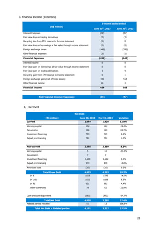 23
3. Financial Income (Expenses)
(R$ million)
3-month period ended
June 30th
, 2013 June 30th
, 2012
Interest Expenses (48) (47)
Fair value loss on trading derivatives (2) (3)
Recycling loss from CFH reserve to Income statement (0) 0
Fair value loss on borrowings at fair value through income statement (0) (0)
Foreign exchange losses (446) (590)
Other financial expenses (3) (5)
Financial Expenses (499) (645)
Interest Income 0 0
Fair value gain on borrowings at fair value through income statement 0 0
Fair value gain on trading derivatives 3 9
Recycling gain from CFH reserve to Income statement 0 1
Foreign exchange gains (net of forex losses) 435 554
Other financial income 16 4
Financial Income 454 568
Net Financial Income (Expenses) (45) (77)
4. Net Debt
Net Debt
(R$ million) June 30, 2013 Mar 31, 2013 Variation
Current 2,064 1,829 12.8%
Working capital 204 164 24.4%
Securization 286 169 69.2%
Investment financing 793 745 6.4%
Export pre-financing 781 751 4.0%
Non-current 2,595 2,399 8.2%
Working capital 5 10 -50.0%
Securization 7 7
Investment financing 1,609 1,512 6.4%
Export pre-financing 974 870 12.0%
Amortized cost (26) (26) 0.0%
Total Gross Debt 4,633 4,202 10.3%
In € 1828 1596 14.5%
In USD 1832 1688 8.5%
In R$ 921 882 4.4%
Other currencies 78 62 25.8%
Cash and cash Equivalent (583) (892) -34.7%
Total Net Debt 4,050 3,310 22.4%
Related parties net debt 51 13 308.5%
Total Net Debt + Related parties 4,101 3,322 23.5%
 