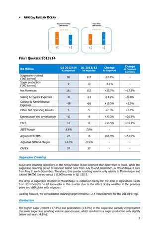 7
 AFRICA/INDIAN OCEAN
FIRST QUARTER 2013/14
R$ Million Q1 2013/14
As Reported
Q1 2012/13
As Reported
Change
As Reported
Change
At Constant
Currency
Sugarcane crushed
(’000 tonnes)
90 117 -22.7% -
Sugar production
(’000 tonnes)
9 10 -4.1% -
Net Revenues 191 152 +25.7% +17.8%
Selling & Logistic Expenses -11 -13 -14.9% -20.8%
General & Administrative
Expenses
-18 -16 +15.5% +9.9%
Other Net Operating Results 5 5 +2.1% +6.7%
Depreciation and Amortization -11 -8 +37.3% +35.8%
EBIT 16 11 +54.5% +35.2%
EBIT Margin 8.6% 7.0% - -
Adjusted EBITDA 27 16 +66.9% +51.0%
Adjusted EBITDA Margin 14.0% 10.6% - -
CAPEX 37 37 - -
Sugarcane Crushing
Sugarcane crushing operations in the Africa/Indian Ocean segment start later than in Brazil. While the
sugarcane crushing period in Reunion Island runs from July to end-December, in Mozambique it runs
from May to early-December. Therefore, this quarter crushing volume only relates to Mozambique and
totaled 90,000 tonnes versus 117,000 tonnes in Q1 12/13.
The drop in sugarcane crushed in Mozambique is explained mainly for the drop in agricultural yields
from 63 tonnes/ha to 42 tonnes/ha in this quarter due to the effect of dry weather in the previous
years and difficulties with irrigation.
Looking forward, the consolidated crushing target remains c. 2.4 million tonnes for the 2013/14 crop.
Production
The higher sugar content (+7.2%) and polarization (+8.3%) in the sugarcane partially compensated
the lower sugarcane crushing volume year-on-year, which resulted in a sugar production only slightly
below last year (-4.1%).
67 77
Q1
12/13
Q1
13/14
117
90
Q1
12/13
Q1
13/14
Sugar Sales
(‘000 tonnes)
Sugarcane Crushing
(‘000 tonnes)
-22.7% YoY +16.3% YoY
 