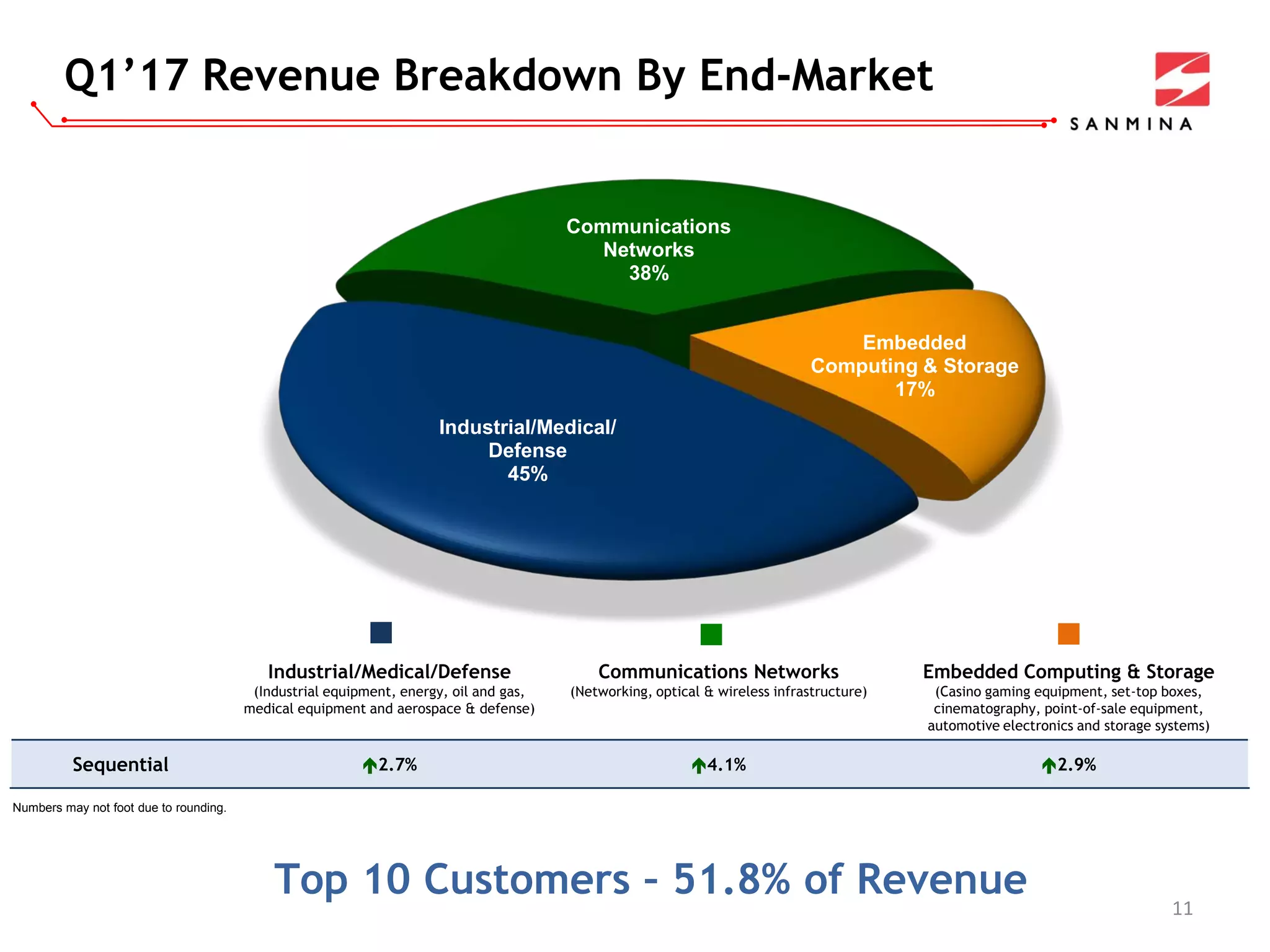 Industrial/Medical/Defense
(Industrial equipment, energy, oil and gas,
medical equipment and aerospace & defense)
Communications Networks
(Networking, optical & wireless infrastructure)
Embedded Computing & Storage
(Casino gaming equipment, set-top boxes,
cinematography, point-of-sale equipment,
automotive electronics and storage systems)
Sequential 2.7% 4.1% 2.9%
Q1’17 Revenue Breakdown By End-Market
11
Numbers may not foot due to rounding.
Top 10 Customers – 51.8% of Revenue
Embedded Computing
& Storage
17%
Industrial/Medical/
Defense
45%
Communications
Networks
38%
Embedded
Computing & Storage
17%
 