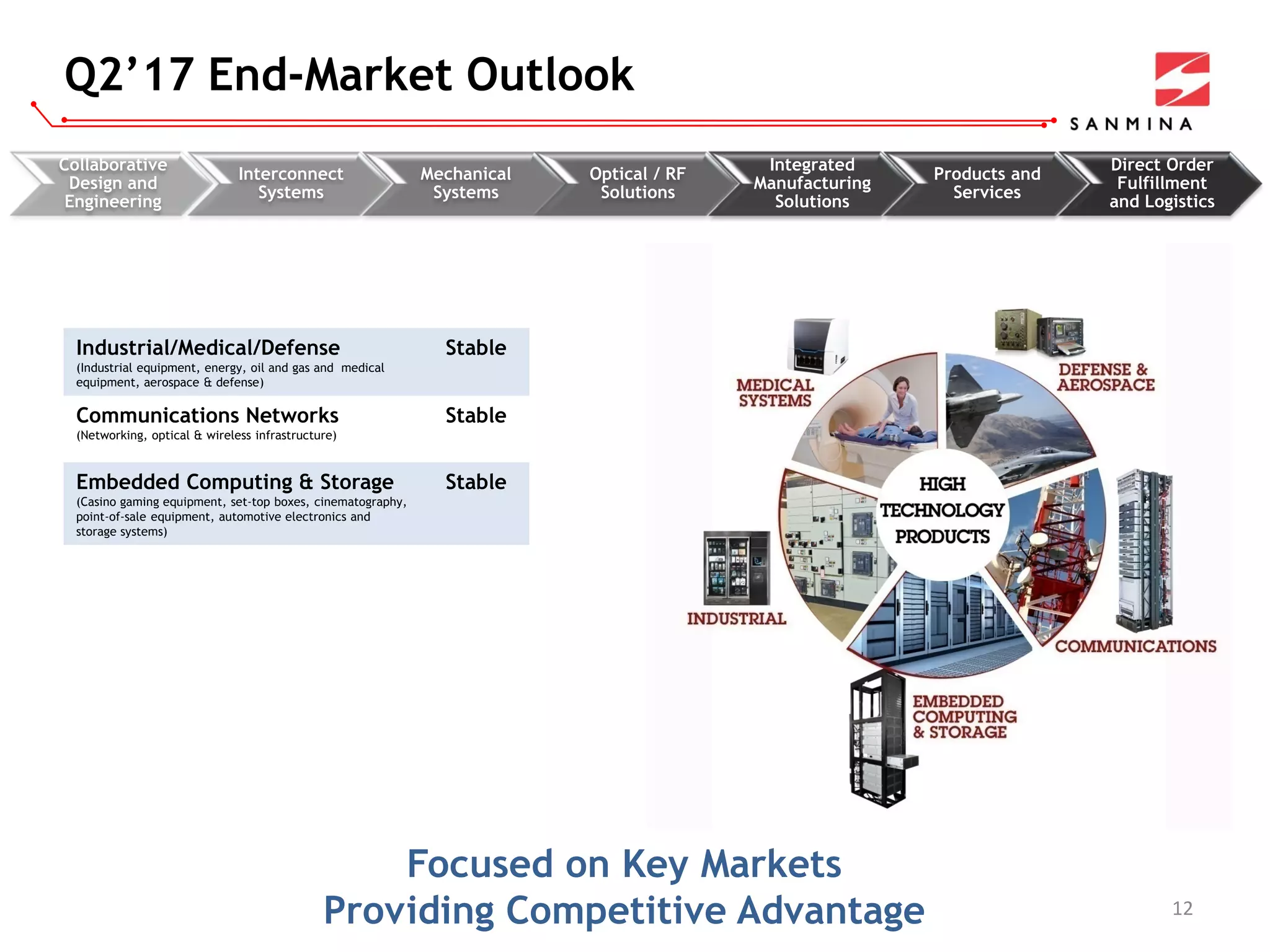 Q2’17 End-Market Outlook
12
Industrial/Medical/Defense
(Industrial equipment, energy, oil and gas and medical
equipment, aerospace & defense)
Stable
Communications Networks
(Networking, optical & wireless infrastructure)
Stable
Embedded Computing & Storage
(Casino gaming equipment, set-top boxes, cinematography,
point-of-sale equipment, automotive electronics and
storage systems)
Stable
Collaborative
Design and
Engineering
Interconnect
Systems
Mechanical
Systems
Optical / RF
Solutions
Integrated
Manufacturing
Solutions
Products and
Services
Direct Order
Fulfillment
and Logistics
Focused on Key Markets
Providing Competitive Advantage
 