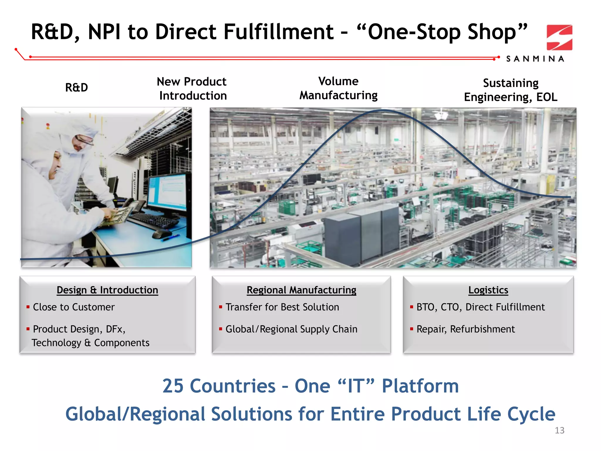 R&D, NPI to Direct Fulfillment – “One-Stop Shop”
New Product
Introduction
Sustaining
Engineering, EOL
Volume
Manufacturing
25 Countries – One “IT” Platform
Global/Regional Solutions for Entire Product Life Cycle
R&D
13
Design & Introduction
 Close to Customer
 Product Design, DFx,
Technology & Components
Regional Manufacturing
 Transfer for Best Solution
 Global/Regional Supply Chain
Logistics
 BTO, CTO, Direct Fulfillment
 Repair, Refurbishment
 