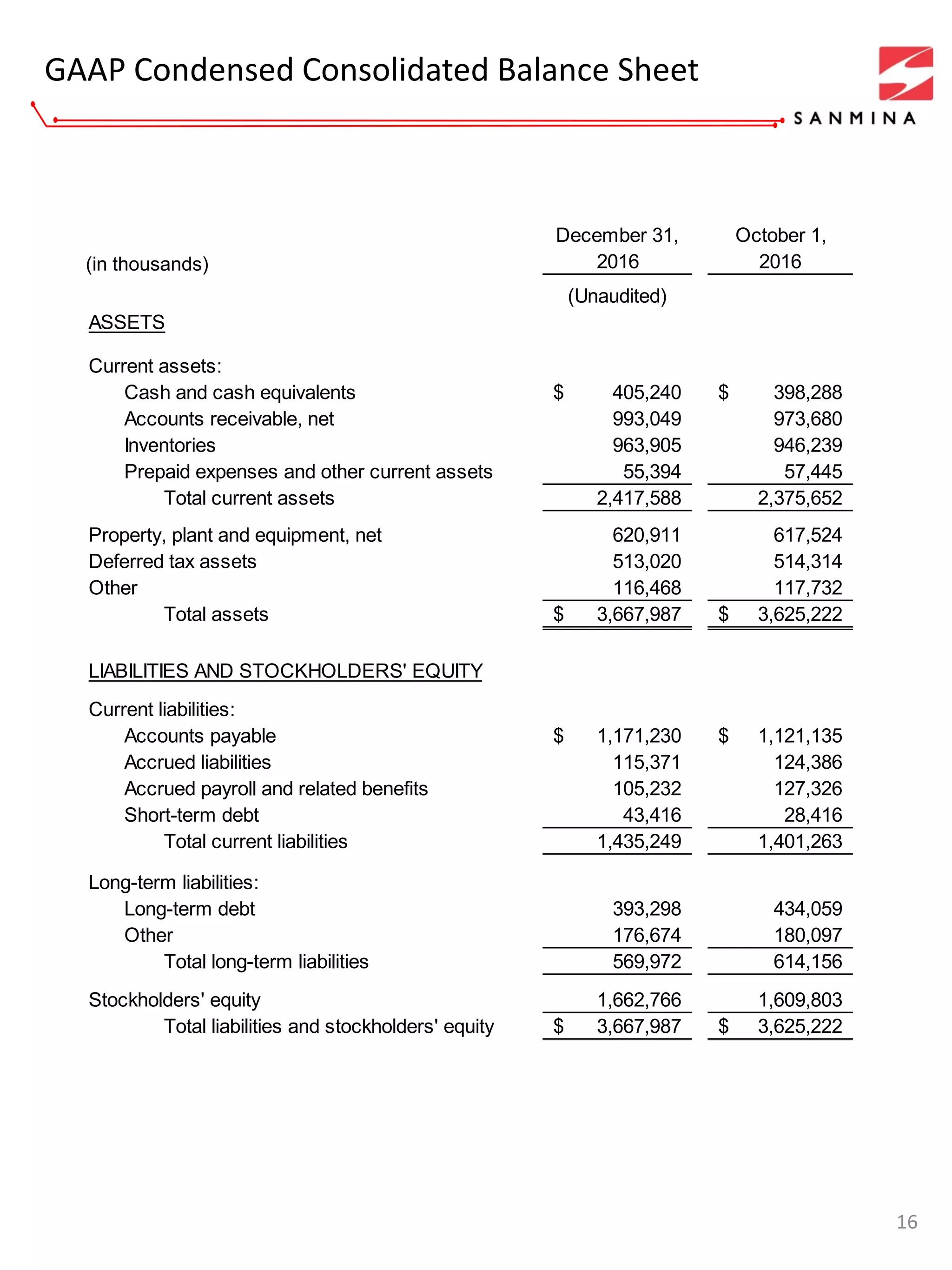 December 31, October 1,
2016 2016
(Unaudited)
ASSETS
Current assets:
Cash and cash equivalents 405,240$ 398,288$
Accounts receivable, net 993,049 973,680
Inventories 963,905 946,239
Prepaid expenses and other current assets 55,394 57,445
Total current assets 2,417,588 2,375,652
Property, plant and equipment, net 620,911 617,524
Deferred tax assets 513,020 514,314
Other 116,468 117,732
Total assets 3,667,987$ 3,625,222$
LIABILITIES AND STOCKHOLDERS' EQUITY
Current liabilities:
Accounts payable 1,171,230$ 1,121,135$
Accrued liabilities 115,371 124,386
Accrued payroll and related benefits 105,232 127,326
Short-term debt 43,416 28,416
Total current liabilities 1,435,249 1,401,263
Long-term liabilities:
Long-term debt 393,298 434,059
Other 176,674 180,097
Total long-term liabilities 569,972 614,156
Stockholders' equity 1,662,766 1,609,803
Total liabilities and stockholders' equity 3,667,987$ 3,625,222$
GAAP Condensed Consolidated Balance Sheet
16
(in thousands)
 