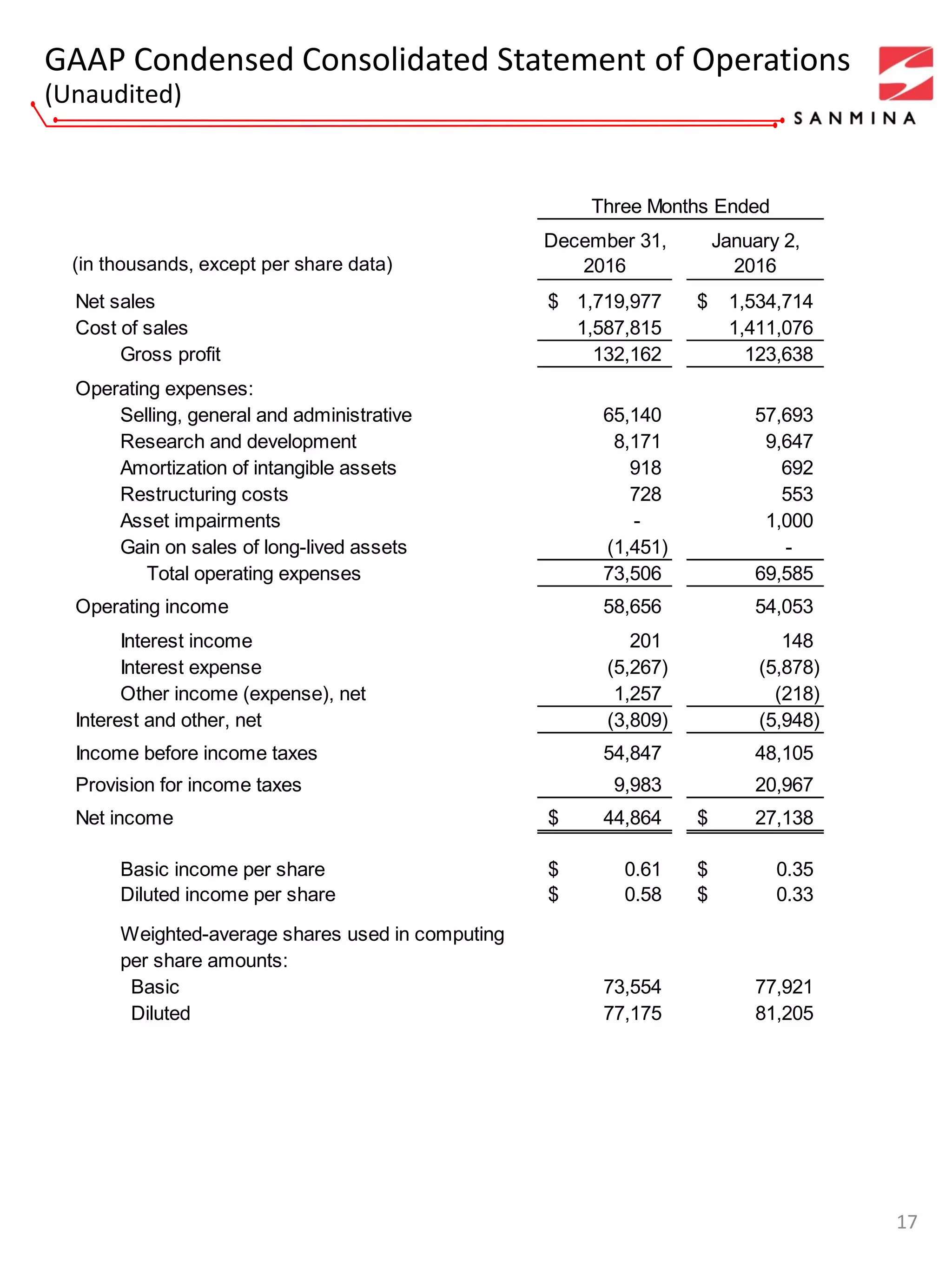 December 31, January 2,
2016 2016
Net sales 1,719,977$ 1,534,714$
Cost of sales 1,587,815 1,411,076
Gross profit 132,162 123,638
Operating expenses:
Selling, general and administrative 65,140 57,693
Research and development 8,171 9,647
Amortization of intangible assets 918 692
Restructuring costs 728 553
Asset impairments - 1,000
Gain on sales of long-lived assets (1,451) -
Total operating expenses 73,506 69,585
Operating income 58,656 54,053
Interest income 201 148
Interest expense (5,267) (5,878)
Other income (expense), net 1,257 (218)
Interest and other, net (3,809) (5,948)
Income before income taxes 54,847 48,105
Provision for income taxes 9,983 20,967
Net income 44,864$ 27,138$
Basic income per share 0.61$ 0.35$
Diluted income per share 0.58$ 0.33$
Weighted-average shares used in computing
per share amounts:
Basic 73,554 77,921
Diluted 77,175 81,205
Three Months Ended
GAAP Condensed Consolidated Statement of Operations
(Unaudited)
17
(in thousands, except per share data)
 