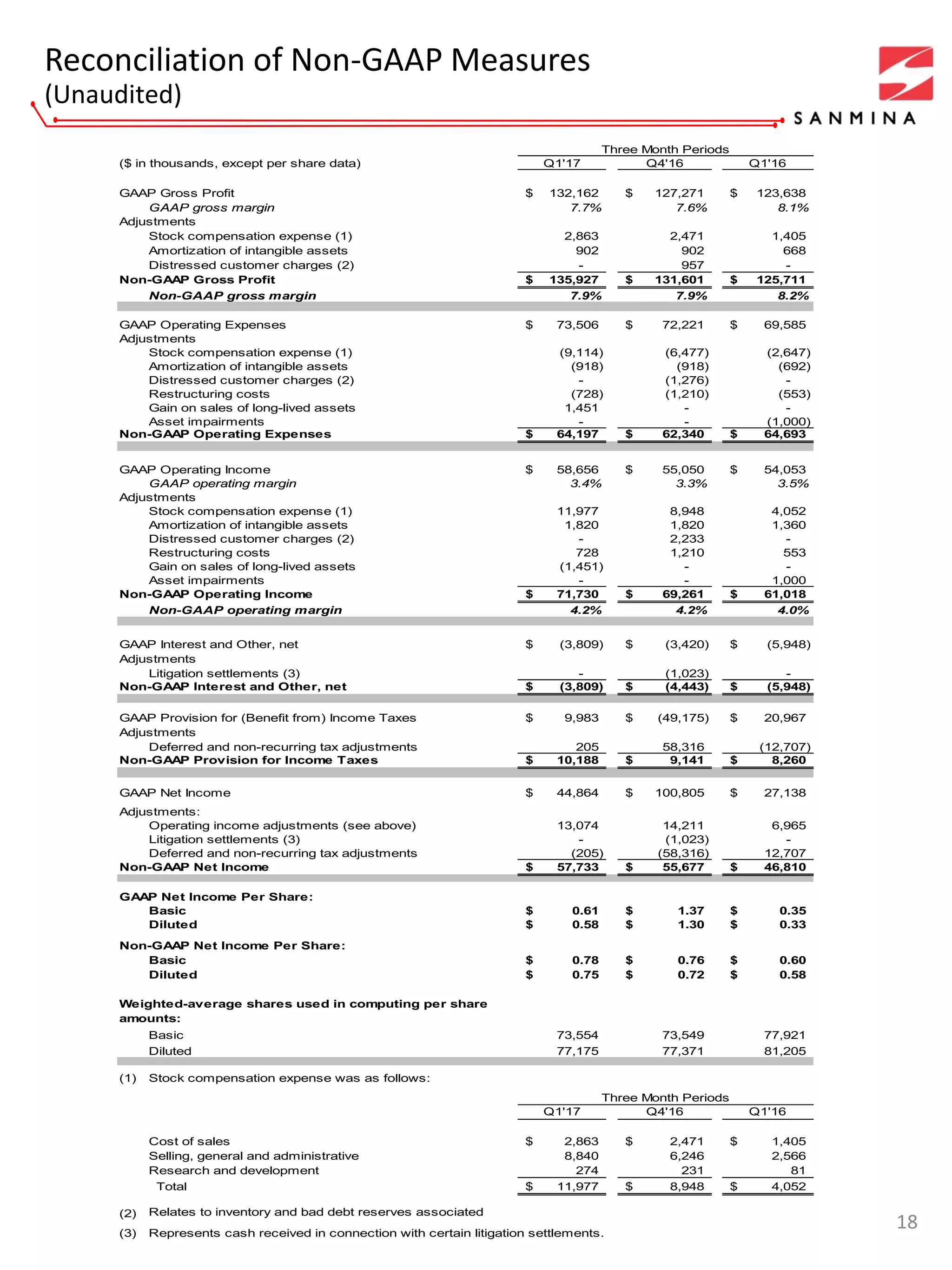 Reconciliation of Non-GAAP Measures
(Unaudited)
18
($ in thousands, except per share data) Q1'17 Q4'16 Q1'16
GAAP Gross Profit 132,162$ 127,271$ 123,638$
GAAP gross margin 7.7% 7.6% 8.1%
Adjustments
Stock compensation expense (1) 2,863 2,471 1,405
Amortization of intangible assets 902 902 668
Distressed customer charges (2) - 957 -
Non-GAAP Gross Profit 135,927$ 131,601$ 125,711$
Non-GAAP gross margin 7.9% 7.9% 8.2%
GAAP Operating Expenses 73,506$ 72,221$ 69,585$
Adjustments
Stock compensation expense (1) (9,114) (6,477) (2,647)
Amortization of intangible assets (918) (918) (692)
Distressed customer charges (2) - (1,276) -
Restructuring costs (728) (1,210) (553)
Gain on sales of long-lived assets 1,451 - -
Asset impairments - - (1,000)
Non-GAAP Operating Expenses 64,197$ 62,340$ 64,693$
GAAP Operating Income 58,656$ 55,050$ 54,053$
GAAP operating margin 3.4% 3.3% 3.5%
Adjustments
Stock compensation expense (1) 11,977 8,948 4,052
Amortization of intangible assets 1,820 1,820 1,360
Distressed customer charges (2) - 2,233 -
Restructuring costs 728 1,210 553
Gain on sales of long-lived assets (1,451) - -
Asset impairments - - 1,000
Non-GAAP Operating Income 71,730$ 69,261$ 61,018$
Non-GAAP operating margin 4.2% 4.2% 4.0%
GAAP Interest and Other, net (3,809)$ (3,420)$ (5,948)$
Adjustments
Litigation settlements (3) - (1,023) -
Non-GAAP Interest and Other, net (3,809)$ (4,443)$ (5,948)$
GAAP Provision for (Benefit from) Income Taxes 9,983$ (49,175)$ 20,967$
Adjustments
Deferred and non-recurring tax adjustments 205 58,316 (12,707)
Non-GAAP Provision for Income Taxes 10,188$ 9,141$ 8,260$
GAAP Net Income 44,864$ 100,805$ 27,138$
Adjustments:
Operating income adjustments (see above) 13,074 14,211 6,965
Litigation settlements (3) - (1,023) -
Deferred and non-recurring tax adjustments (205) (58,316) 12,707
Non-GAAP Net Income 57,733$ 55,677$ 46,810$
GAAP Net Income Per Share:
Basic 0.61$ 1.37$ 0.35$
Diluted 0.58$ 1.30$ 0.33$
Non-GAAP Net Income Per Share:
Basic 0.78$ 0.76$ 0.60$
Diluted 0.75$ 0.72$ 0.58$
Basic 73,554 73,549 77,921
Diluted 77,175 77,371 81,205
(1) Stock compensation expense was as follows:
Q1'17 Q4'16 Q1'16
Cost of sales 2,863$ 2,471$ 1,405$
Selling, general and administrative 8,840 6,246 2,566
Research and development 274 231 81
Total 11,977$ 8,948$ 4,052$
(2) Relates to inventory and bad debt reserves associated
(3) Represents cash received in connection with certain litigation settlements.
Three Month Periods
Three Month Periods
Weighted-average shares used in computing per share
amounts:
 