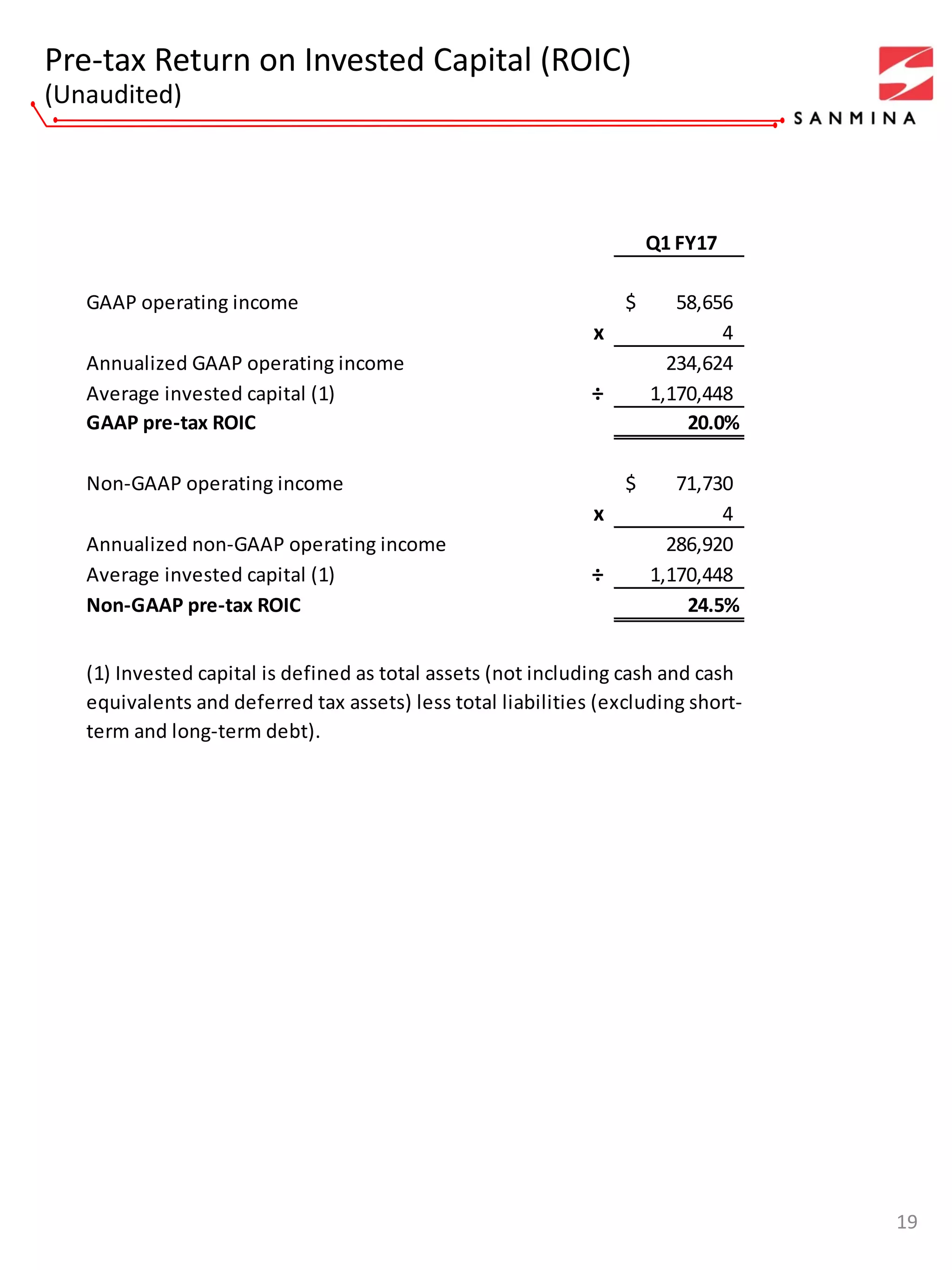 Q1 FY17
GAAP operating income 58,656$
x 4
Annualized GAAP operating income 234,624
Average invested capital (1) ÷ 1,170,448
GAAP pre-tax ROIC 20.0%
Non-GAAP operating income 71,730$
x 4
Annualized non-GAAP operating income 286,920
Average invested capital (1) ÷ 1,170,448
Non-GAAP pre-tax ROIC 24.5%
(1) Invested capital is defined as total assets (not including cash and cash
equivalents and deferred tax assets) less total liabilities (excluding short-
term and long-term debt).
Pre-tax Return on Invested Capital (ROIC)
(Unaudited)
19
 