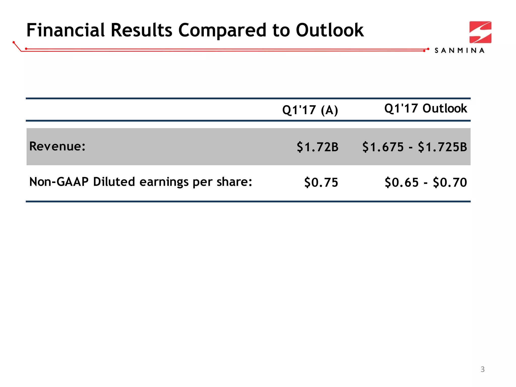 Financial Results Compared to Outlook
3
Q1'17 (A) Q1'17 Outlook
$1.72B $1.675 - $1.725B
$0.75 $0.65 - $0.70
Revenue:
Non-GAAP Diluted earnings per share:
 