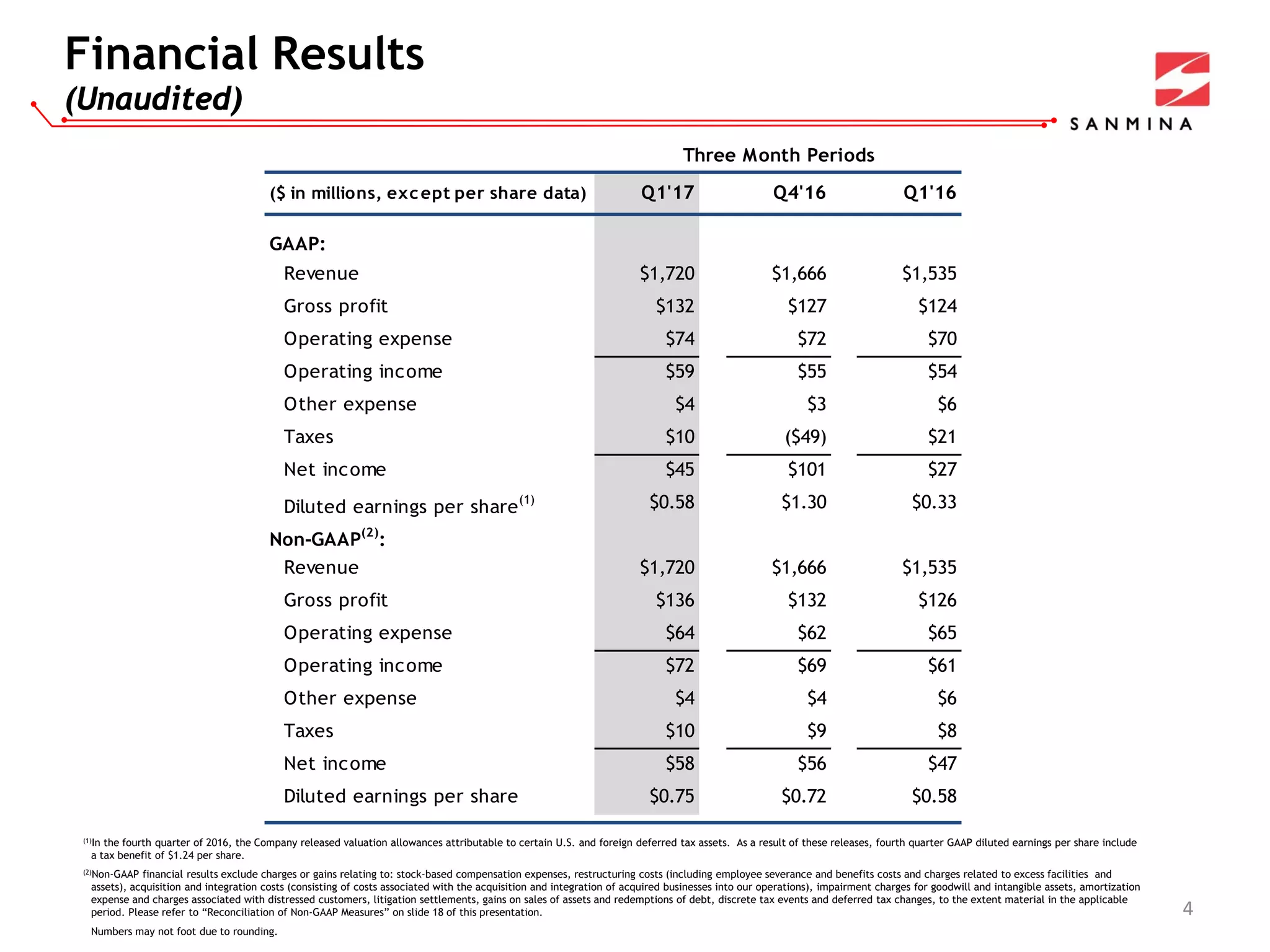 Q1'17 Q4'16 Q1'16
GAAP:
$1,720 $1,666 $1,535
$132 $127 $124
$74 $72 $70
$59 $55 $54
$4 $3 $6
$10 ($49) $21
$45 $101 $27
$0.58 $1.30 $0.33
$1,720 $1,666 $1,535
$136 $132 $126
$64 $62 $65
$72 $69 $61
$4 $4 $6
$10 $9 $8
$58 $56 $47
$0.75 $0.72 $0.58
Operating expense
Operating income
Other expense
Taxes
Three Month Periods
Taxes
Net income
Non-GAAP
(2)
:
($ in millions, except per share data)
Net income
Diluted earnings per share(1)
Gross profit
Operating expense
Operating income
Diluted earnings per share
Other expense
Revenue
Revenue
Gross profit
4
Financial Results
(Unaudited)
(1)In the fourth quarter of 2016, the Company released valuation allowances attributable to certain U.S. and foreign deferred tax assets. As a result of these releases, fourth quarter GAAP diluted earnings per share include
a tax benefit of $1.24 per share.
(2)Non-GAAP financial results exclude charges or gains relating to: stock-based compensation expenses, restructuring costs (including employee severance and benefits costs and charges related to excess facilities and
assets), acquisition and integration costs (consisting of costs associated with the acquisition and integration of acquired businesses into our operations), impairment charges for goodwill and intangible assets, amortization
expense and charges associated with distressed customers, litigation settlements, gains on sales of assets and redemptions of debt, discrete tax events and deferred tax changes, to the extent material in the applicable
period. Please refer to “Reconciliation of Non-GAAP Measures” on slide 18 of this presentation.
Numbers may not foot due to rounding.
 