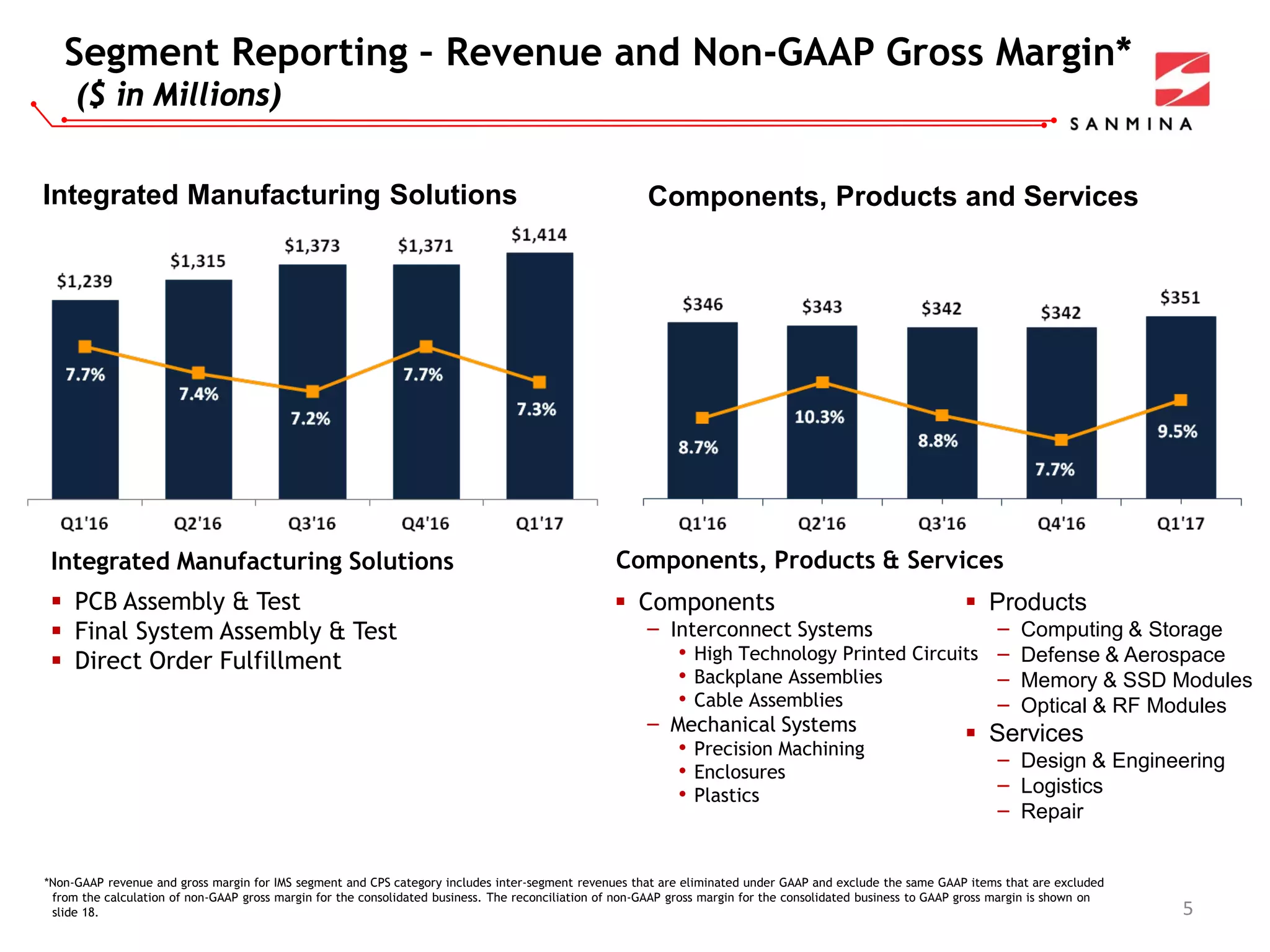 Components, Products & Services
Segment Reporting – Revenue and Non-GAAP Gross Margin*
($ in Millions)
5
Integrated Manufacturing Solutions Components, Products and Services
 Components
‒ Interconnect Systems
• High Technology Printed Circuits
• Backplane Assemblies
• Cable Assemblies
‒ Mechanical Systems
• Precision Machining
• Enclosures
• Plastics
Integrated Manufacturing Solutions
 PCB Assembly & Test
 Final System Assembly & Test
 Direct Order Fulfillment
 Products
‒ Computing & Storage
‒ Defense & Aerospace
‒ Memory & SSD Modules
‒ Optical & RF Modules
 Services
‒ Design & Engineering
‒ Logistics
‒ Repair
*Non-GAAP revenue and gross margin for IMS segment and CPS category includes inter-segment revenues that are eliminated under GAAP and exclude the same GAAP items that are excluded
from the calculation of non-GAAP gross margin for the consolidated business. The reconciliation of non-GAAP gross margin for the consolidated business to GAAP gross margin is shown on
slide 18.
 