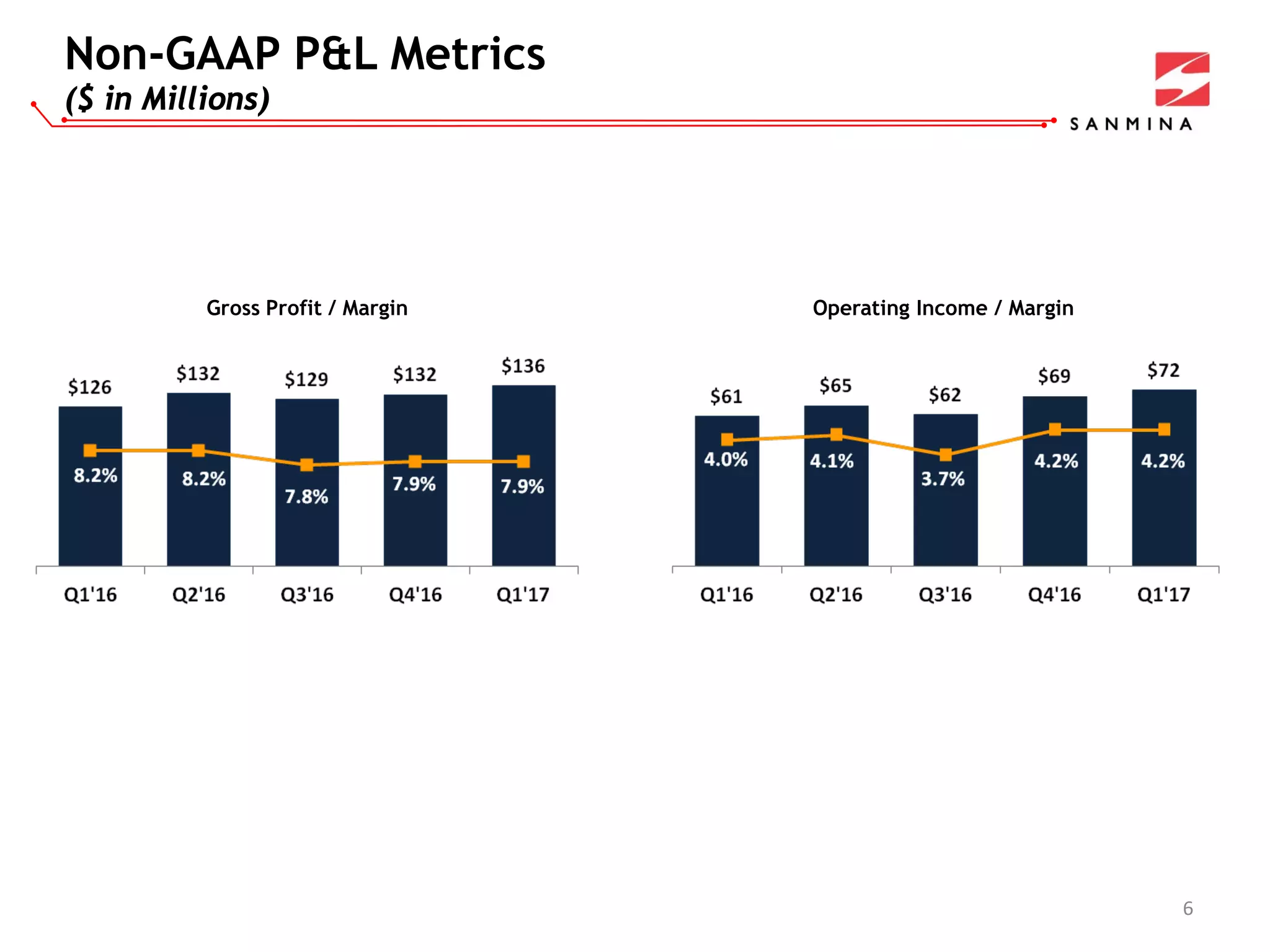 Operating Income / Margin
Non-GAAP P&L Metrics
($ in Millions)
Gross Profit / Margin
6
 