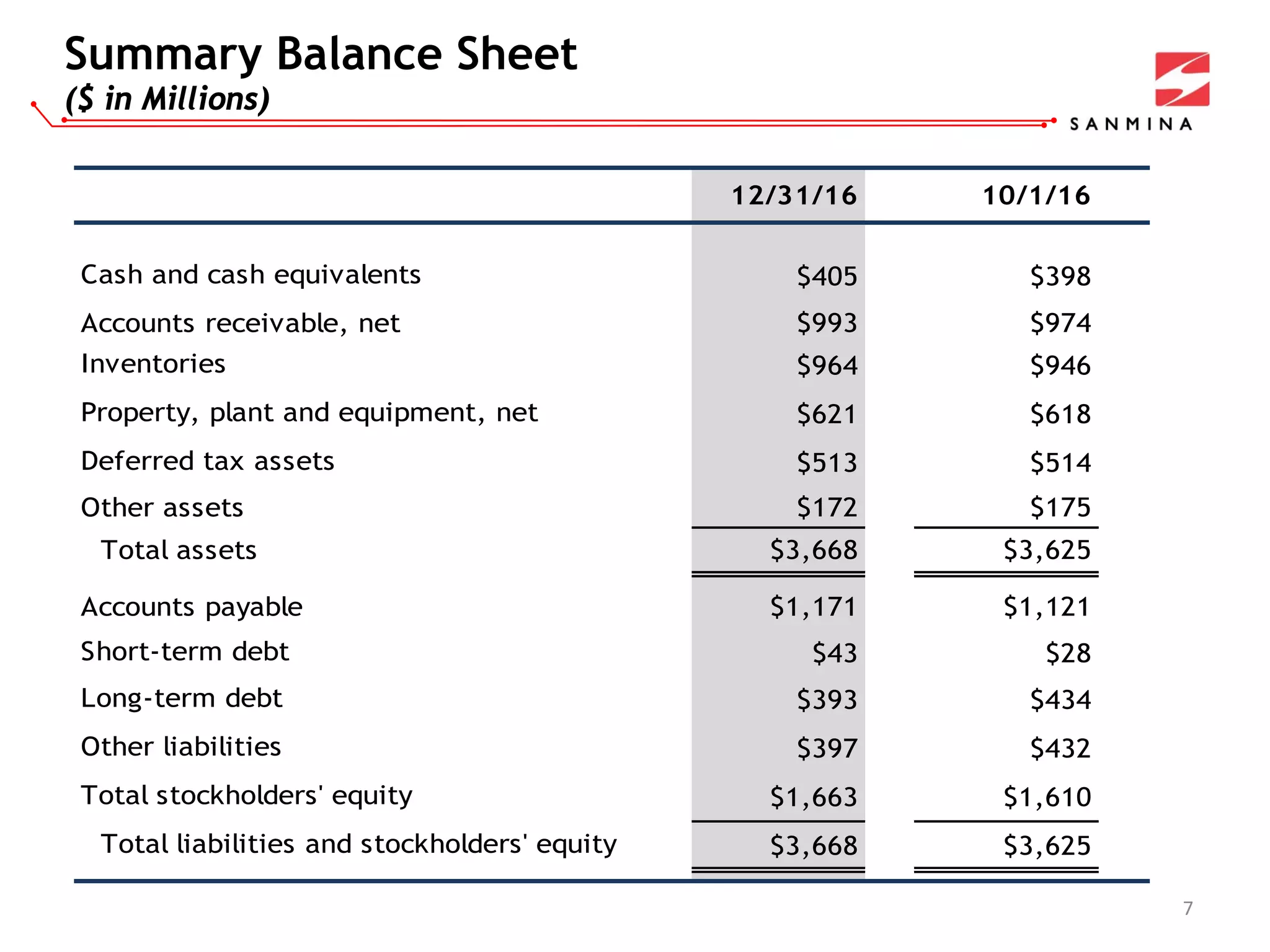 Summary Balance Sheet
($ in Millions)
7
12/31/16 10/1/16
$405 $398
$993 $974
$964 $946
$621 $618
$513 $514
$172 $175
$3,668 $3,625
$1,171 $1,121
$43 $28
$393 $434
$397 $432
$1,663 $1,610
$3,668 $3,625
Total stockholders' equity
Total liabilities and stockholders' equity
Other assets
Inventories
Property, plant and equipment, net
Total assets
Accounts payable
Long-term debt
Other liabilities
Cash and cash equivalents
Accounts receivable, net
Short-term debt
Deferred tax assets
 