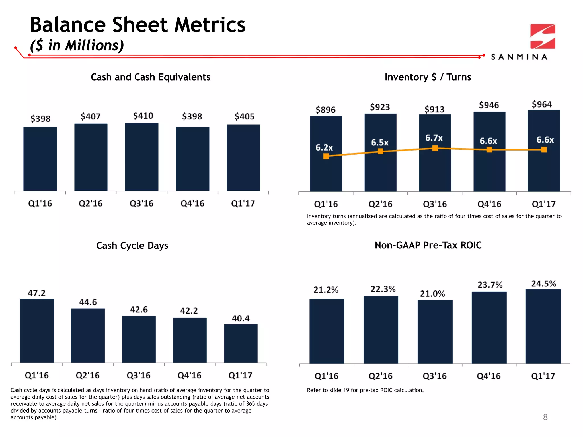 Balance Sheet Metrics
($ in Millions)
Cash and Cash Equivalents Inventory $ / Turns
Cash Cycle Days Non-GAAP Pre-Tax ROIC
8
Inventory turns (annualized are calculated as the ratio of four times cost of sales for the quarter to
average inventory).
Cash cycle days is calculated as days inventory on hand (ratio of average inventory for the quarter to
average daily cost of sales for the quarter) plus days sales outstanding (ratio of average net accounts
receivable to average daily net sales for the quarter) minus accounts payable days (ratio of 365 days
divided by accounts payable turns - ratio of four times cost of sales for the quarter to average
accounts payable).
Refer to slide 19 for pre-tax ROIC calculation.
 