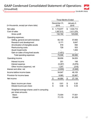 December 31, January 2,
2016 2016
Net sales 1,719,977$ 1,534,714$
Cost of sales 1,587,815 1,411,076
Gross profit 132,162 123,638
Operating expenses:
Selling, general and administrative 65,140 57,693
Research and development 8,171 9,647
Amortization of intangible assets 918 692
Restructuring costs 728 553
Asset impairments - 1,000
Gain on sales of long-lived assets (1,451) -
Total operating expenses 73,506 69,585
Operating income 58,656 54,053
Interest income 201 148
Interest expense (5,267) (5,878)
Other income (expense), net 1,257 (218)
Interest and other, net (3,809) (5,948)
Income before income taxes 54,847 48,105
Provision for income taxes 9,983 20,967
Net income 44,864$ 27,138$
Basic income per share 0.61$ 0.35$
Diluted income per share 0.58$ 0.33$
Weighted-average shares used in computing
per share amounts:
Basic 73,554 77,921
Diluted 77,175 81,205
Three Months Ended
GAAP Condensed Consolidated Statement of Operations
(Unaudited)
17
(in thousands, except per share data)
 