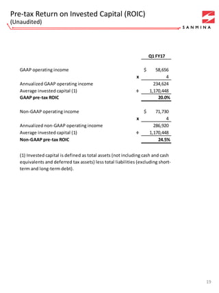 Q1 FY17
GAAP operating income 58,656$
x 4
Annualized GAAP operating income 234,624
Average invested capital (1) ÷ 1,170,448
GAAP pre-tax ROIC 20.0%
Non-GAAP operating income 71,730$
x 4
Annualized non-GAAP operating income 286,920
Average invested capital (1) ÷ 1,170,448
Non-GAAP pre-tax ROIC 24.5%
(1) Invested capital is defined as total assets (not including cash and cash
equivalents and deferred tax assets) less total liabilities (excluding short-
term and long-term debt).
Pre-tax Return on Invested Capital (ROIC)
(Unaudited)
19
 