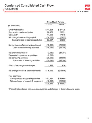 Condensed Consolidated Cash Flow
(Unaudited)
20
Q1'17 Q1'16
GAAP Net Income 44,864$ 27,138$
Depreciation and amortization 28,972 25,751
Other, net* 14,098 17,648
Net change in net working capital (34,007) (7,877)
Cash provided by operating activities 53,927 62,660
Net purchases of property & equipment (18,085) (28,708)
Cash used in investing activities (18,085) (28,708)
Net share repurchases (2,980) (24,384)
Payments for previous acquisitions (2,262) -
Net borrowing activities (25,000) (24,000)
Cash used in financing activities (30,242) (48,384)
Effect of exchange rate changes 1,352 626
Net change in cash & cash equivalents 6,952$ (13,806)$
Free cash flow:
Cash provided by operating activities 53,927$ 62,660$
Net purchases of property & equipment (18,085) (28,708)
35,842$ 33,952$
*Primarily stock-based compensation expense and changes in deferred income taxes.
Three Month Periods
(in thousands)
 