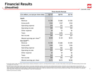Q1'17 Q4'16 Q1'16
GAAP:
$1,720 $1,666 $1,535
$132 $127 $124
$74 $72 $70
$59 $55 $54
$4 $3 $6
$10 ($49) $21
$45 $101 $27
$0.58 $1.30 $0.33
$1,720 $1,666 $1,535
$136 $132 $126
$64 $62 $65
$72 $69 $61
$4 $4 $6
$10 $9 $8
$58 $56 $47
$0.75 $0.72 $0.58
Operating expense
Operating income
Other expense
Taxes
Three Month Periods
Taxes
Net income
Non-GAAP
(2)
:
($ in millions, except per share data)
Net income
Diluted earnings per share(1)
Gross profit
Operating expense
Operating income
Diluted earnings per share
Other expense
Revenue
Revenue
Gross profit
4
Financial Results
(Unaudited)
(1)In the fourth quarter of 2016, the Company released valuation allowances attributable to certain U.S. and foreign deferred tax assets. As a result of these releases, fourth quarter GAAP diluted earnings per share include
a tax benefit of $1.24 per share.
(2)Non-GAAP financial results exclude charges or gains relating to: stock-based compensation expenses, restructuring costs (including employee severance and benefits costs and charges related to excess facilities and
assets), acquisition and integration costs (consisting of costs associated with the acquisition and integration of acquired businesses into our operations), impairment charges for goodwill and intangible assets, amortization
expense and charges associated with distressed customers, litigation settlements, gains on sales of assets and redemptions of debt, discrete tax events and deferred tax changes, to the extent material in the applicable
period. Please refer to “Reconciliation of Non-GAAP Measures” on slide 18 of this presentation.
Numbers may not foot due to rounding.
 