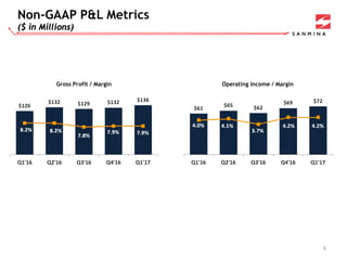Operating Income / Margin
Non-GAAP P&L Metrics
($ in Millions)
Gross Profit / Margin
6
 