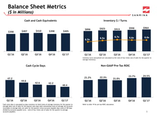 Balance Sheet Metrics
($ in Millions)
Cash and Cash Equivalents Inventory $ / Turns
Cash Cycle Days Non-GAAP Pre-Tax ROIC
8
Inventory turns (annualized are calculated as the ratio of four times cost of sales for the quarter to
average inventory).
Cash cycle days is calculated as days inventory on hand (ratio of average inventory for the quarter to
average daily cost of sales for the quarter) plus days sales outstanding (ratio of average net accounts
receivable to average daily net sales for the quarter) minus accounts payable days (ratio of 365 days
divided by accounts payable turns - ratio of four times cost of sales for the quarter to average
accounts payable).
Refer to slide 19 for pre-tax ROIC calculation.
 