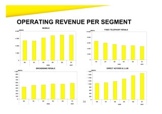 OPERATING REVENUE PER SEGMENT
                                   MOBILE
           (MSEK)                                                           (MSEK)
                                                                                           FIXED TELEPHONY RESALE
 6 000                                                                10 000



                                                                       8 000
 4 500


                                                                       6 000

 3 000

                                                                       4 000


 1 500
                                                                       2 000



                                                                          0
       0
                                                                                     Q4    Q1         Q2          Q3   Q4   Q1
                    Q4   Q1        Q2          Q3   Q4   Q1
                                                                                                           2006             2007
                                        2006             2007

                              BROADBAND RESALE                                                  DIRECT ACCESS & LLUB
     (MSEK)                                                                  (MSEK)
1 000                                                                   1 800

 900                                                                    1 600
 800
                                                                        1 400
 700
                                                                        1 200
 600
                                                                        1 000
 500
                                                                         800
 400

 300                                                                     600

 200                                                                     400

 100                                                                     200

   0                                                                           0
                Q4       Q1        Q2          Q3   Q4     Q1
                                                                 14                   Q4   Q1         Q2          Q3   Q4   Q1
                                        2006              2007                                             2006             2007
 
