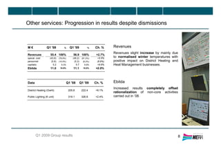 Other services: Progression in results despite dismissions
Q1 2009 Group results 8
Revenues
Revenues slight increase by mainly due
to normalised winter temperatures with
positive impact on District Heating and
Heat Management businesses.
Ebitda
Increased results completely offset
rationalization of non-core activities
carried out in ’08.
Data Q1 '08 Q1 '09 Ch. %
District Heating (Gwht) 205.8 222.4 +8.1%
Public Lighting (K unit) 319.1 326.8 +2.4%
M € Q1 '08 % Q1 '09 % Ch. %
Revenues 55.4 100% 56.9 100% +2.7%
operat. cost (43.8) (78.9%) (46.2) (81.2%) +5.5%
personnel (5.8) (10.5%) (5.3) (9.2%) (8.6%)
capitaliz. 5.2 9.3% 5.7 9.9% +9.6%
Ebitda 11.0 19.9% 11.1 19.5% +0.9%
 