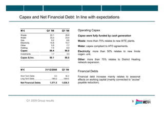 Q1 2009 Group results
Capex and Net Financial Debt: In line with expectations
9
Operating Capex
Capex were fully funded by cash generation
Waste: more than 75% relates to new WTE plants.
Water: capex compliant to ATO agreements.
Electricity: more than 50% relates to new Imola
cogen. unit.
Other: more than 75% relates to District Heating
network expansion.
Financial Debts
Financial debt increase mainly relates to seasonal
effects on working capital (mainly connected to “accise”
payable reduction).
M € Q1 '08 Q1 '09
Waste 22.1 29.6
Water 33.3 23.4
Gas 9.2 8.6
Electricity 10.8 10.7
Other 5.5 7.7
Holding 7.5 6.0
Capex 88.4 86.0
Investments 1.7 0.0
Capex & Inv. 90.1 86.0
M € 31/12/2008 Q1 '09
Short Term Debts 8.3 82.3
Long Term Debts 1563.2 1554.0
Net Financial Debts 1,571.5 1,636.3
 