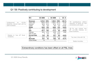 Q1 ’09: Positively contributing to development
Q1 2009 Group Results 2
Underpinned by +32.8%
electricity volume sold and by
tariff increases.
’09 Fin. exp. include “one
off” (-2.1m€) interests on
fiscal moratoria.
Extraordinary conditions has been offset on all P&L lines
Relates to “one off” fiscal
moratoria.
M € Q1 2008 % Q1 2009 % Ch. %
Revenues 1,016.3 100% 1,302.3 100% +28.1%
operat. costs (835.9) (82.2%) (1,095.1) (84.1%) +31.0%
personnel (85.5) (8.4%) (87.3) (6.7%) +2.1%
capitaliz. 59.3 5.8% 46.6 3.6% (21.3%)
Ebitda 154.3 15% 166.6 13% +8.0%
D&A (52.6) (5.2%) (55.3) (4.2%) +5.1%
Ebit 101.7 10% 111.3 9% +9.4%
Financials (23.2) (2.3%) (24.8) (1.9%) +6.9%
Other non opex .0 0.0% (2.7) (0.2%) -
Pre tax Profit 78.5 8% 83.7 6% +6.6%
Tax (32.7) (3.2%) (34.9) (2.7%) +6.7%
Net Profit 45.7 4% 48.8 4% +6.7%
of which minorities 3.8 3.7
’09 capitalisations reflects
reduction of works for new
connections and capex
Tax rate in line with ‘08
Stable minorities
 