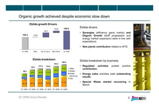 Q1 2004 Q1 2005 Q1 2006 Q1 2007 Q1 2008 Q1 2009
Other
Waste
Water
Electricity
Gas
154.3
166.6+3.6
+8.7
+0.0
Q1 2008 M&A Syn & Org.G. New Plants Q1 2009
Ebitda drivers
• Synergies (efficiency gains mainly) and
Organic Growth (tariff progression and
energy market expansion) were in line with
expectations.
• New plants contribution relates to WTE.
Ebitda breakdown by business
• Regulated activities posted positive
contribution.
• Energy sales activities yield outstanding
results.
• Special Waste started recovering in
March.
3
Organic growth achieved despite economic slow down
Q1 2009 Group Results
99.2
55.1%
21.4%
2.8%
4.0%
16.7%
49.4% 43.2% 33.4%
4.9% 5.1%
6.4%
13.3% 14.8%
20.4%
24.2% 28.4% 31.1%
8.3%
8.5% 8.7%
129.1
137.2 134.5
37.6%
7.4%
19.1%
28.8%
7.1%
154.3
41.7%
8.0%
18.5%
25.2%
6.7%
166.6
Ebitda growth Drivers
Ebitda breakdown
 