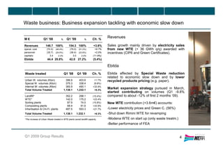 Waste business: Business expansion tackling with economic slow down
4
Revenues
Sales growth mainly driven by electricity sales
from new WTE (+ 36 GWh q/q) awarded with
incentives (CIP6 and Green Certificates).
Ebitda
Ebitda affected by Special Waste reduction
related to economic slow down and by lower
recycled products pricing (e.g. paper).
Market expansion strategy pursued in March,
started contributing on volumes (Q1 -9.8%
compared to about -12% of first 2 months ‘09).
New WTE contribution (+3.6m€) accounts:
-Lower electricity prices and Green C. (56%)
-Shut down Rimini WTE for revamping
-Modena WTE on start up (only waste treatm.)
-Better performance of FEA
Q1 2009 Group Results
*The increase of Urban Waste treated in WTE plants saved landfill capacity.
M € Q1 '08 % Q1 '09 % Ch. %
Revenues 148.7 100% 154.3 100% +3.8%
operat. cost (72.0) (48.4%) (79.0) (51.2%) +9.7%
personnel (35.7) (24.0%) (36.4) (23.6%) +2.0%
capitaliz. 3.4 2.3% 3.0 2.0% (11.8%)
Ebitda 44.4 29.8% 42.0 27.2% (5.4%)
Waste treated Q1 '08 Q1 '09 Ch. %
Urban W. volumes (Kton) 396.9 403.6 +1.7%
Special W. volumes (Kton) 375.3 338.4 (9.8%)
Internal W. volumes (Kton) 365.9 490.1 +33.9%
Total Volume Treated 1,138.1 1,232.1 +8.3%
Landfill* 352.2 298.1 (15.4%)
WTE* 142.0 175.2 +23.4%
Sorting plants 87.9 74.0 (15.8%)
Composting plants 68.4 91.6 +33.9%
Inhertisation & Chi-Fi. plants 487.5 593.3 +21.7%
Total Volume Treated 1,138.1 1.232.1 +8.3%
 