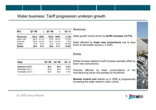 Water business: Tariff progression underpin growth
5Q1 2009 Group Results
Revenues
Sales growth mainly driven by tariffs increase (+4.7%).
Sales affected by lower new connections due to slow
down of real estate industry (-1.5m€).
Ebitda
Ebitda increase related to tariff increase (partially offset by
lower new connections).
Volumes affected by lower consumptions of the
manufacturing sector and partially by household.
Remote control unit started up in 2008 is progressively
increasing the water network under control.
M € Q1 '08 % Q1 '09 % Ch. %
Revenues 104.3 100% 105.8 100% +1.4%
operat. cost (84.8) (81.4%) (73.6) (69.5%) (13.2%)
personnel (25.0) (23.9%) (24.7) (23.4%) (1.2%)
capitaliz. 34.9 33.5% 23.3 22.0% (33.2%)
Ebitda 29.4 28.2% 30.8 29.1% +4.8%
Data Q1 '08 Q1 '09 Ch. %
Aqueduct (mm3
) 58.4 56.3 (3.6%)
Sewerage (mm3
) 50.8 50.4 (0.8%)
Purification (mm3
) 50.9 50.3 (1.2%)
 