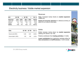 Electricity business: Visible market expansion
Q1 2009 Group results 7
Revenues
Sales increased mainly thanks to market expansion
(+33% q/q)
Impact of economic downturn in reference territory of
about 4% on a like for like basis.
Ebitda
Ebitda increase mainly driven by market expansion
(adding 27K clients in Q1 ‘09).
Positive contribution from trading activities (+1.5m€).
Lower contribution from distribution activities either for
new connections and tariff/volumes (-1.2m€ overall).
Data Q1 '08 Q1 '09 Ch. %
Volume sold (GWh) 1,240 1,647 +32.8%
Volume distrib. (GWh) 572 549 (4.0)%
M € Q1 '08 % Q1 '09 % Ch. %
Revenues 323.7 100% 493.1 100% +52.3%
operat. cost (313.1) (96.7%) (480.0) (97.3%) +53.3%
personnel (4.7) (1.5%) (5.6) (1.1%) +19.1%
capitaliz. 5.5 1.7% 5.7 1.2% +3.6%
Ebitda 11.4 3.5% 13.3 2.7% +16.7%
 