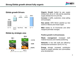 Strong Ebitda growth almost fully organic



  Ebitda growth Drivers                              Organic Growth fuelled by gas supply
                                                     (Ebitda from 26 to 41 m€) and by electricity
230            +36.0       +1.6      +1.6   224.3    supply (Ebitda from 9 to 20 m€).
                                                     Increase in tariffs, customers, cross selling
      185.1                                          and synergies.

                                                     New plants: WTE Rimini (started up new
                                                     turbine in March) and Imola Cogen.
130


      Q1 '10   Syn &    New Plants   M&A    Q1 '11   M&A relates to JV Enomondo and other
               Org.G.
                                                     marginal perimeter changes.

  Ebitda by strategic area
                                                     Positive growth in all businesses.

                                                     Waste management increased both
                                                     material recovery and market positioning.

                                                     Networks in line with tariff and efficiency
                                                     development achieved in 2010 (+4.1%).

                                                     Energy strongly increased contribution
                                                     thanks to supply activities and commodities
                                                     price development.

                                                                                                     4
 