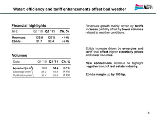Water: efficiency and tariff enhancements offset bad weather



Financial highlights                  Revenues growth mainly driven by tariffs
                                      increase partially offset by lower volumes
                                      related to weather conditions.




                                      Ebitda increase driven by synergies and
                                      tariff that offset higher electricity prices
Volumes                               and lower volumes.

                                      New connections continue to highlight
                                      negative trend of real estate industry.

                                      Ebitda margin up by 100 bp.




                                                                                     6
 